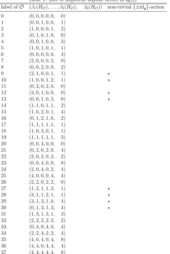 Table 1: List of nilpotent adjoint orbits in e 6 (2)