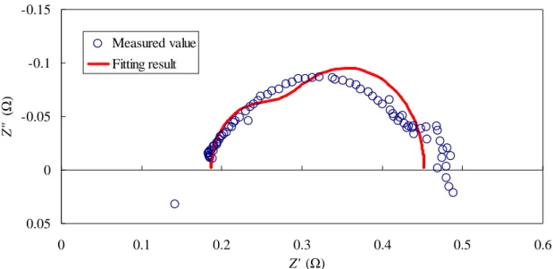 Table 6.2 Error ratios obtained with the conventional model and the transmission line model
