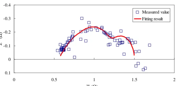 Table 6.3 Error ratios of the resistances obtained by the CNLS fitting without humidification  and at 20% cathode relative humidity