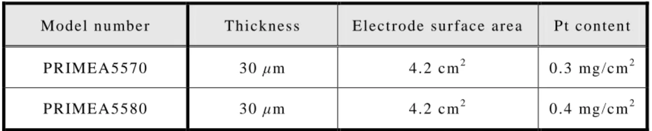 Table 2.1 Specification of the MEA. 