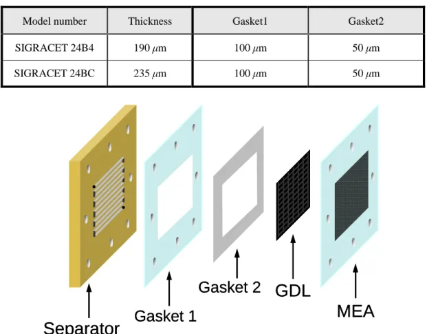 Table 2.3 Combination of the GDL and gasket1, 2. 
