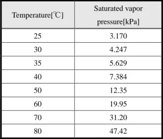 Table 3.1 Relationship between saturated vapor pressure and temperature. 