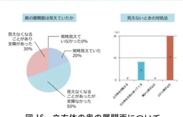 図 16   立方体の奥の展開面について  第２回評価実験では，複数のタスクが課題に盛り込ま れている．そこで，各タスクの所要時間を記録した．以 下はその平均タイムである．  ・   開始   〜   課題①   ：   14.825 秒  ・   課題①終了   〜   課題②   ：   20.309 秒 ・   課題②終了   〜   課題③   ：   24.745 秒  なお，このタイムは小数点以下４位を四捨五入たもの である．所要時間の検証を行うにあたっては，基準タイ ムが必要となる．そこで，既