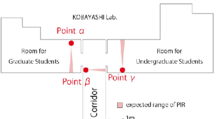 Figure 5 System Structure with SMART HUB 