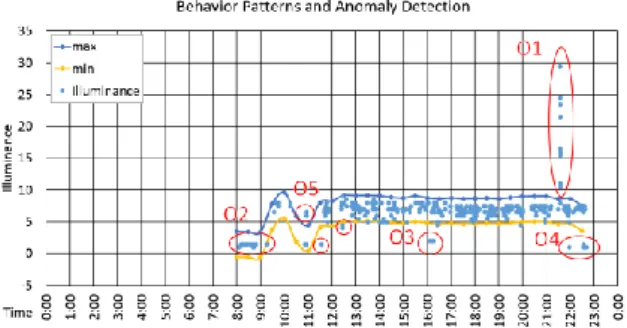 Figure 13 Behavior Patterns and Anomaly Detection 2 