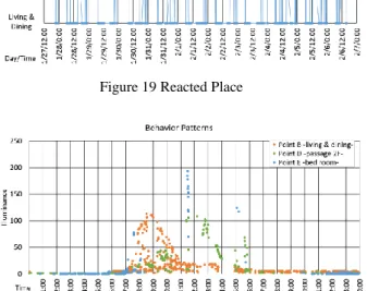 Figure 20 Behavior Patterns 
