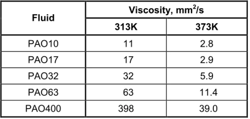 Table 2.1-2 Test conditions  Table 2.1-1 Five kind of PAO used in this study 