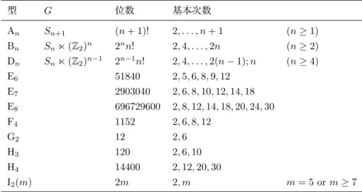 表 1: 既約な実鏡映群 型 G 位数 基本次数 A n S n+1 (n + 1)! 2, . . . , n + 1 (n ≥ 1) B n S n ! ( Z 2 ) n 2 n n! 2, 4, 