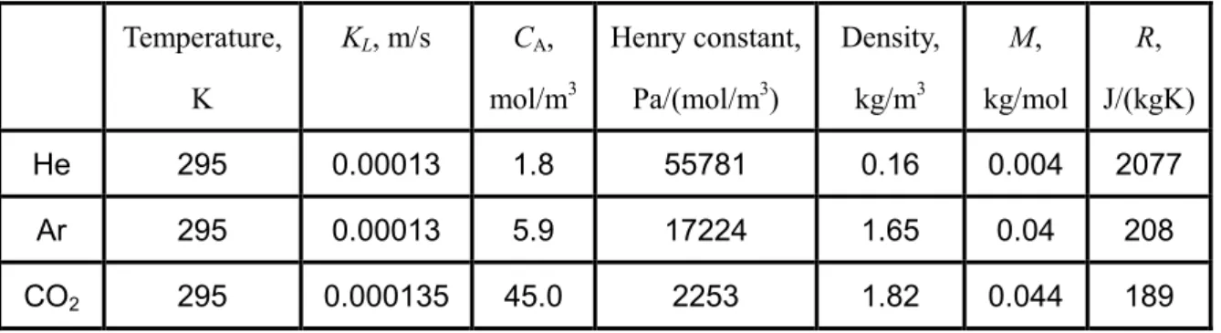 Table 3.4-2 Effect of test conditions and surrounding conditions on cavity growth   