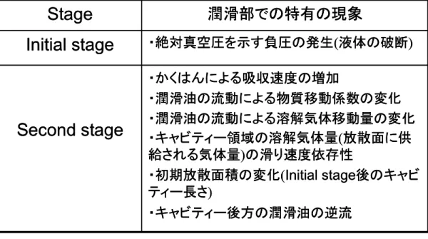 Table 3.4-3 Characteristic phenomena in lubrication part  ・かくはんによる吸収速度の増加 ・潤滑油の流動による物質移動係数の変化 ・潤滑油の流動による溶解気体移動量の変化 ・キャビティー領域の溶解気体量 ( 放散面に供 給される気体量 ) の滑り速度依存性 ・初期放散面積の変化 (Initial stage 後のキャビ ティー長さ ) ・キャビティー後方の潤滑油の逆流Second stage・絶対真空圧を示す負圧の発生( 液体の破断 )Initial