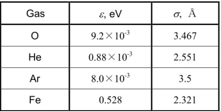 Table 3.2-2 Diffusion coefficient of dissolved gas 