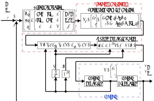Fig. 2.6 Block diagram of trajectory tracking control with compensation of gravity and other dynamical eﬀects