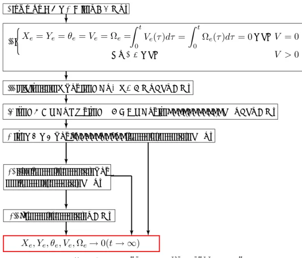 Fig. 2.7 Flow of asymptotical stability proof