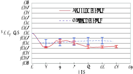 Fig. 2.17 Horizontal position error of the robot without initial position error