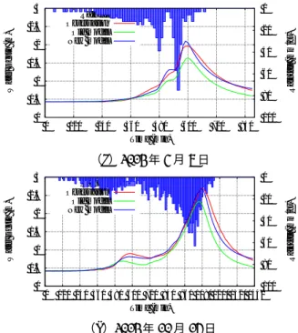 図 -3 各濠における水深の分布状況 表 -4 水収支計算に使用した修正後の初期値 市ヶ谷濠 新見附濠 牛込濠 平均水量（ m 3 ） 21,760 44,400 63,900 平均水位（ m ） 1.24 1.48 1.88 堰幅（ m ） 4.70 2.64 5.95 物質収支においては上記 2 つのモデルから算定され た結果を用いて濠内の物質量を算定する．濠を 1 つの ボックスと仮定し，放流された物質は水と完全混合し， また移動は水の移動に伴うものと仮定した．本研究で は，式 (8) 代表的な栄養塩