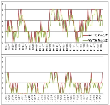 図 11  実験対象モデル  （３）評価指標  評価指標としてシステム内の各在庫点の平均在庫量 （Sn）の総計である総在庫スペース（S）とし式（1）を 用いる（ただし、最前在庫ロケである S 1 は評価から除 くこととする。                  （1）                  各工程の稼働率を Pn とし、工程全体の稼働率 P を式 （2）に表す。T はシミュレーション時間。        （2） （４）実験条件    本実験に関する実験条件は以下の通りである。 １）需要：乱数で導き