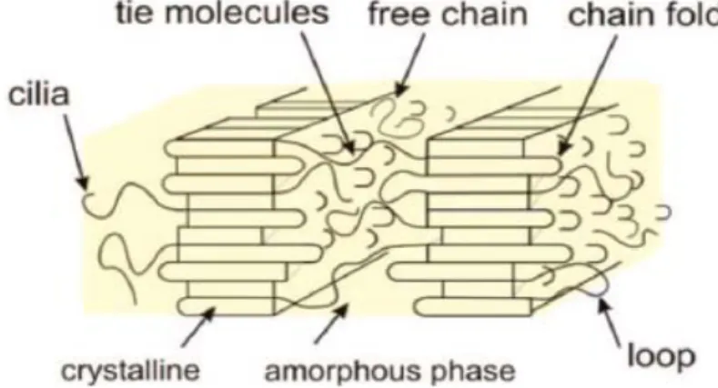 Figure II-2 Components of semicrystalline membrane           Source: Kim and Glinka, 2009 
