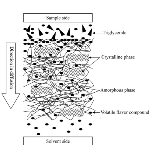 Figure II-3 Image of molecular sieve effect of semicrystalline   structure in LDPE membrane 