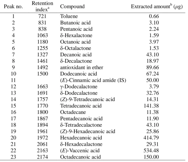 Table II-1  Amount of volatile flavor compounds extracted from butter oil (20 g) by  LDPE membrane pouch method 