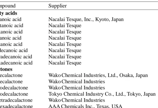 Table II-2  Spiked compounds for determination of LDPE membrane pouch extraction  efficiency  Compound  Supplier  Fatty acids  Butanoic acid  Pentanoic acid  Hexanoic acid  Octanoic acid  Decanoic acid   Dodecanoic acid  Tetradecanoic acid  Hexadecanoic ac