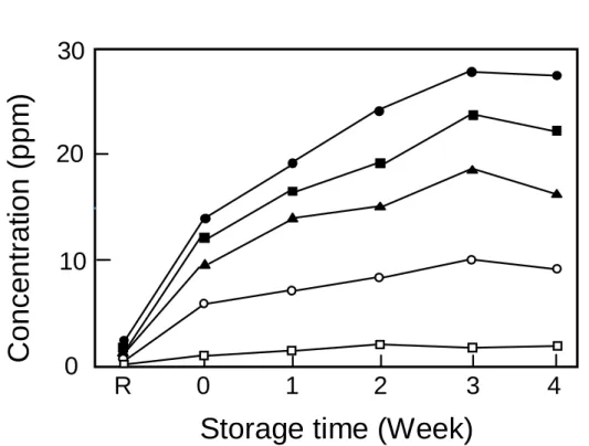 Figure III-1  Lactone released  in sample D kept at 20°C for 4  weeks.  R,  Reported  lactone concentrations  in a sweet cream butter  (Sarrazin et al., 2011)