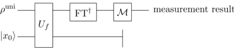 表 1 にあるように、 G = S 2n とし、部分群 H は自明な群であるか、または cycle type (2 n ) を持 つある置換 σ ∈ S 2n で生成される位数 2 の群であるかのいずれかと仮定し、 H が前者のタイプであ るか後者のタイプであるかを判定できれば良いという状況を考える。 Moore, Russell &amp; Schulman は、このような制限された状況においても、 Strong Fourier Sampling を用いたのでは多項式時間 での H の識別が不可能であるこ