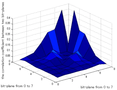Fig. 3.4 shows that the contribution of each bit-plane for the original image is dif- dif-ferent