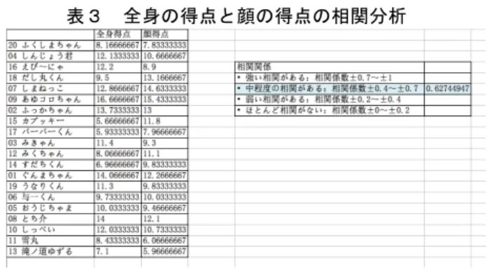 表 1    全身印象得点一覧表   表２    顔印象得点一覧表   （３）相関分析  「かわいい顔」の印象アンケートから得た数値と「かわ いい全身」の印象アンケートから得た数値の関係を見る ために、相関分析を行う。その結果、顔の印象と全身の 印象の間には、相関係数約 0.627 が認められ、中程度の相 関がある結果が得られた。表３に結果を示す。 表３   全身の得点と顔の得点の相関分析  （４）実験結果  アンケートの得点に基づき、「かわいい全身」の印象による順位と「かわいい顔」の印象による順位を算出し