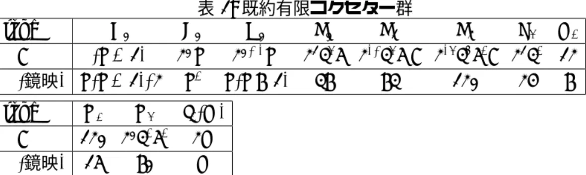 表 1: 既約有限コクセター群 type A n B n D n E 6 E 7 E 8 F 4 G 2 #W (n + 1)! 2 n n! 2 n − 1 n! 2 7 3 4 5 2 10 3 4 5 7 2 14 3 5 5 2 7 2 7 3 2 12 #(鏡映) n(n + 1)/2 n 2 n(n − 1) 36 63 120 24 6 type H 3 H 4 I 2 (m) #W 120 2 6 3 2 5 2 2m #(鏡映) 15 60 m 2 強レフシェッツ元の必要条件 この節では,