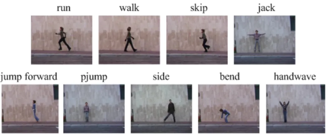 Figure 2.14: Action samples for different action classes in the Weizmann action dataset.