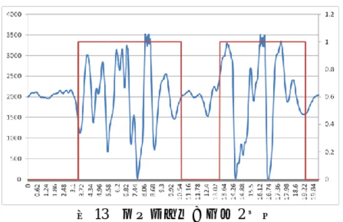 図 13  フィルターによる 2 値化  フィルター処理後の値がある閾値以上ならばそのセン サ検知範囲内に人体が存在する，このことを先ほどのフ ィルター処理後の値 Filter t を用いて次のように表す．  (2)  4 つのセンサについて，このフィルター処理を行えば， 熱源の有無を 2 値化した値が得られる．この 4 つのセン サの捉える熱源の有無の組み合わせによって  検知ゾーンのどの部分に人がいるのかを認識することが 出来る．（図 13）  図 14  熱源の位置判定  組み合わせ  4 つのセンサ