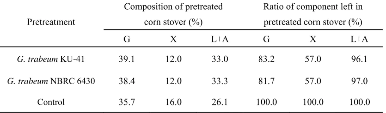 Table 3-1 Main composition of unpretreated and pretreated corn stover and ratio of  component left after pretreatment 