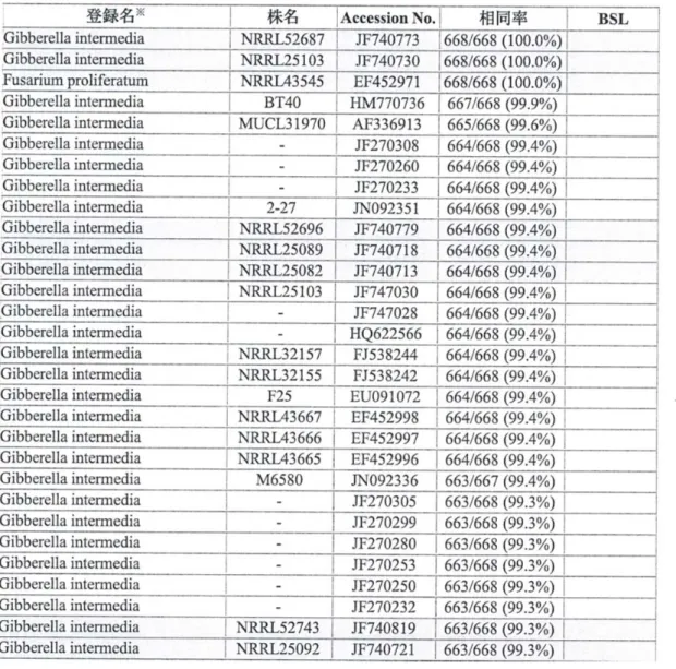 FIGURE 5-3 Homologous comparison of EF-1α sequences between SIID11460 and 