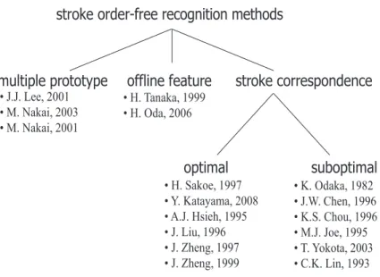 Figure 4.2: Classiﬁcation of methods of dealing with stroke-order variation.