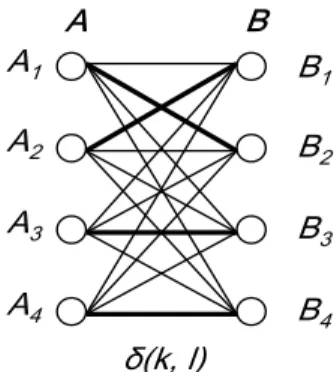 Figure 4.3: A weighted bipartite graph (N = 4). A perfect matching is marked by thick lines.