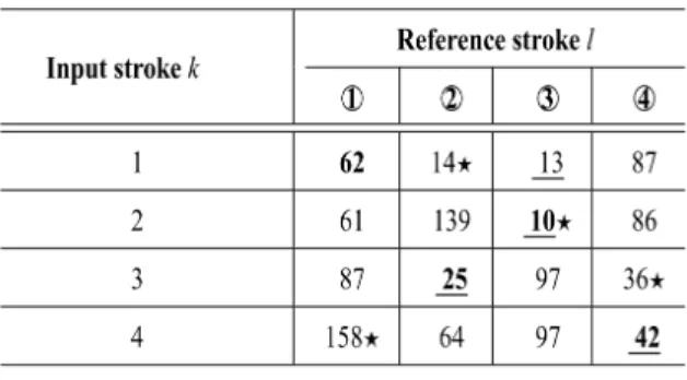 Figure 4.4: An example of ﬁnding the stroke correspondence.