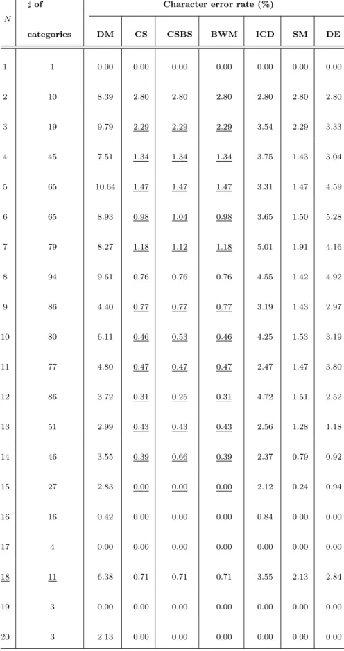 Table 4.2: The error rates of character recognition depending on N .