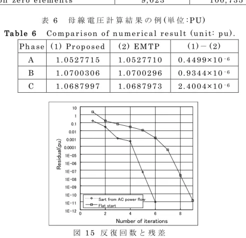 表 5 計 算 規 模