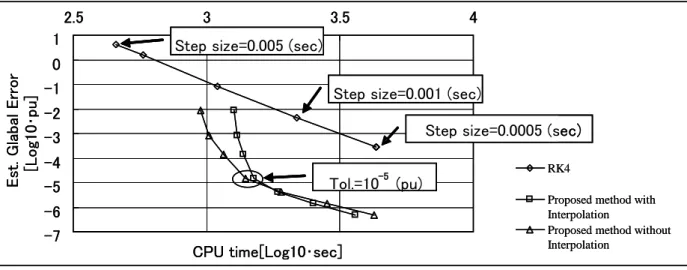 図 2 9   提 案 法 と 従 来 法 の 計 算 時 間 と 計 算 精 度 （ ケ ー ス ２ ）