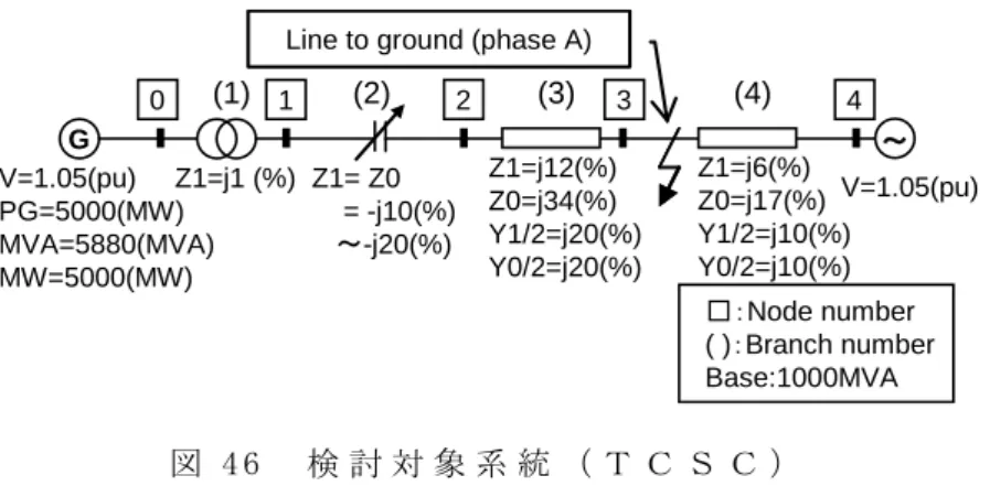 Tabl e  9 に EMT P と の 比 較 結 果 を 示 す 。 EMTP の 検 証 で は 時 刻 0. 14( 秒 ) 時 点 で 提 案 手 法 の 母 線 0 の 電 圧 値 を 読 み と り EM TP 上 に 電 圧 源 と し て 模 擬 す る と 共 に ， 提 案 手 法 の T CSC 出 力 指 令 値 x * a , x *b , x *c を 読 み と り 固 定 の 直 列 コ ン デ ン サ と し て 模 擬 し ph asor so lu tio n と 