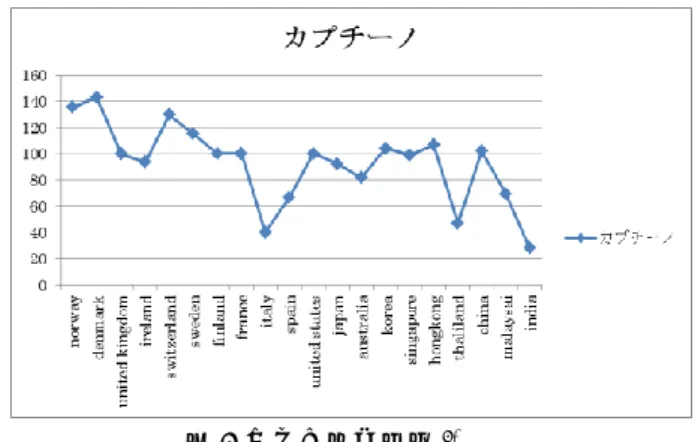 図 4 に,りんご指数を示す.                    図 4 リンゴ指数 3) (c) 水  水は,1.5 リットルの平均販売価格の結果を示したもの である.指数化の結果,国によって激しい価格の差を見せ ている.EU 地域でさえ価格の差が明確であり,アジア地域 でも価格の差が明確である.この結果によって水の価格 は人件費とは違う要因により価格が決められると思われ る.GNI による,所得との比較をすることでより明確な価 格設定の要因を探すことができると考えられる