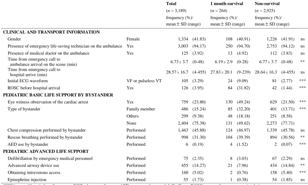 Table 1. Descriptive statistics for the infants OHCA in Japan (year 2005-2008)   