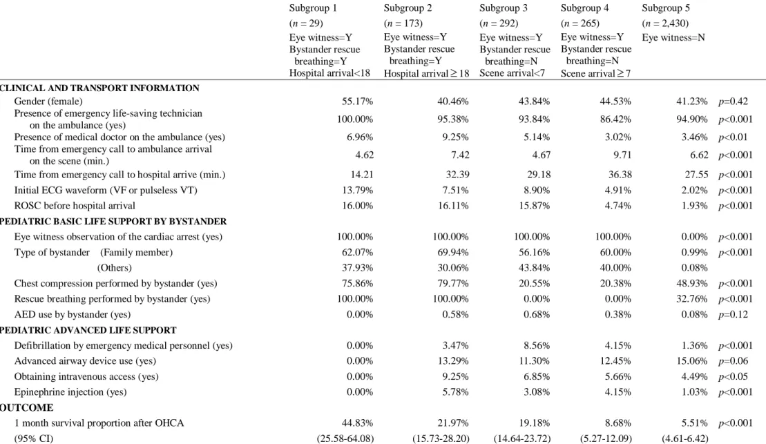 Table 3. Characteristics of identified subgroups for the infants OHCA in Japan (year 2005-2008) 