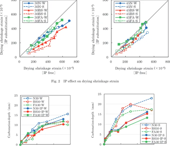 Fig. 4    Carbonation rate coefficient  電極電流測定法（ソルターC-6型、（株）レグラス）によって測定した。全塩分量は同様の試料をJCI-SC4「硬化コンクリート中に含まれる塩分の分析方法」の硝酸銀滴定法により測定した。試験結果はFickの拡散方程式の解により回帰して見掛けの拡散係数を算出した。３．実験結果3.1強度試験結果Table 5，6に各強度試験結果と特殊無機微粉末無置換に比較した強度増加率を、Fig