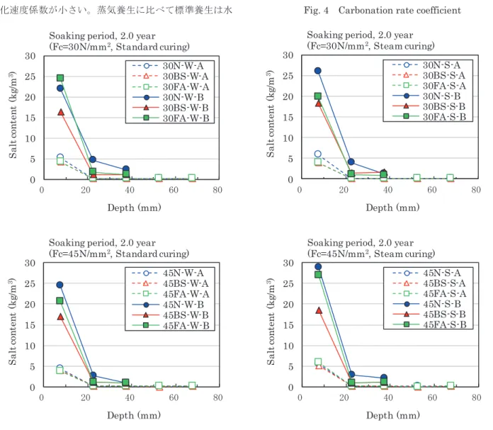 Fig. 3    Carbonation depth  02004006008000200400600800