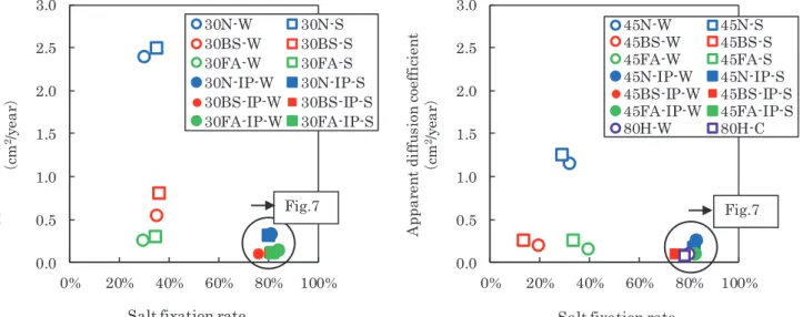 Fig. 6    Relationship between apparent diffusion coefficient and salt fixation rate  