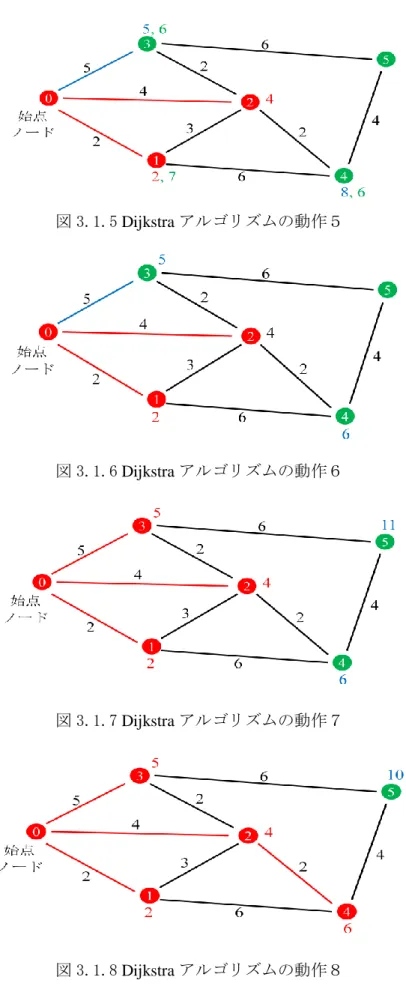 図 3.1.5 Dijkstra アルゴリズムの動作５ 