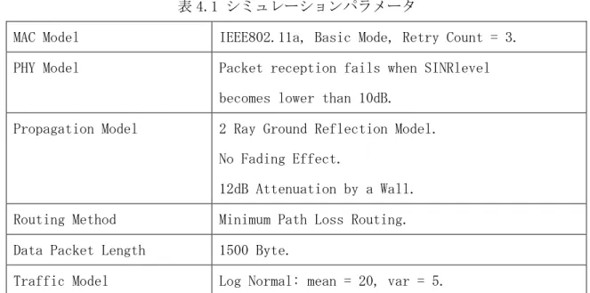 表 4.1 シミュレーションパラメータ 