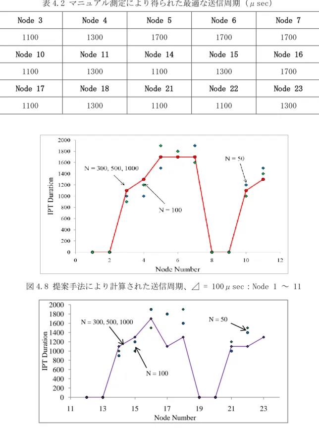表 4.2 マニュアル測定により得られた最適な送信周期（μsec） 