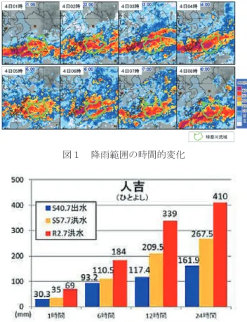 図  1- モード積の問題例 図  1- モード積の解答例 図  複数の行列を用いた n- モード積の問題例図複数の行列を用いた n- モード積の解答例 熊本高等専門学校  研究紀要  第 12 号（2020）  八の字堰周辺でのこれまでの取り組みと被災状況～「令和2年7 月豪雨」対応チーム活動報告（１）～上久保 祐志1,*岩坪 要2脇中 康太3森山 学3The Research So Far And Damage Situation at Hachinoji WeirDisaster Survey Rep